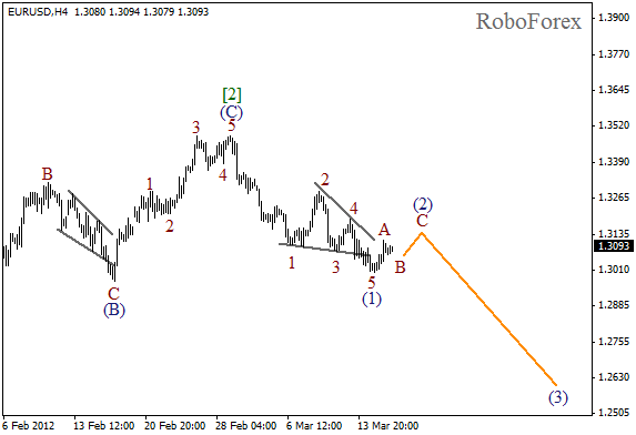 Волновой анализ пары EUR USD Евро Доллар на 16 марта 2012