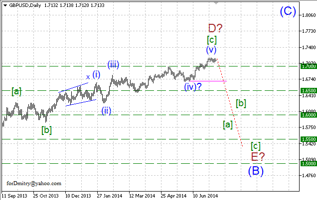 Волновой анализ EUR/USD, GBP/USD, USD/CHF и USD/JPY на 11.07.2014