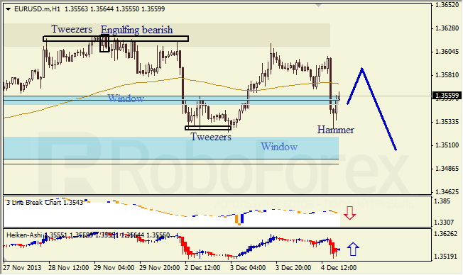 Анализ японских свечей для EUR/USD на 05.12.2013