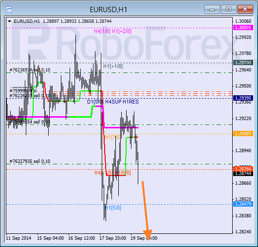 Анализ уровней Мюррея для EUR USD Евро к Доллару США на 19 сентября 2014