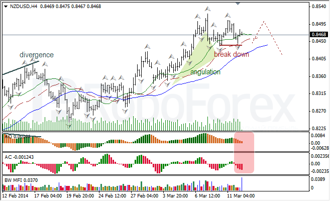 Анализ индикаторов Б. Вильямса для USD/CAD и NZD/USD на 12.03.2014