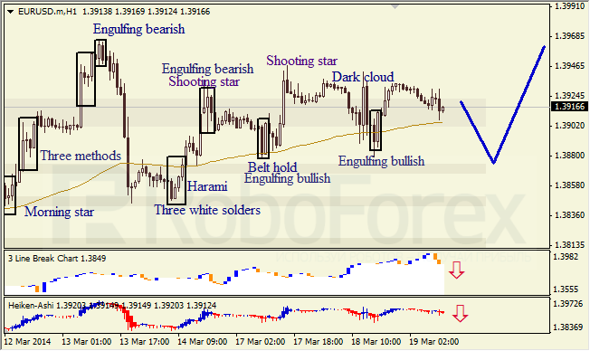 Анализ японских свечей для EUR/USD и USD/JPY на 19.03.2014