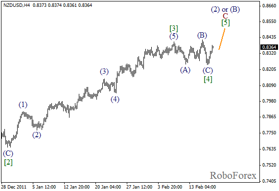 Волновой анализ пары NZD USD Новозеландский Доллар на 17 февраля 2012