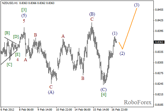Волновой анализ пары NZD USD Новозеландский Доллар на 17 февраля 2012