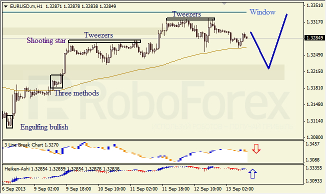 Анализ японских свечей для EUR/USD на 13.09.2013