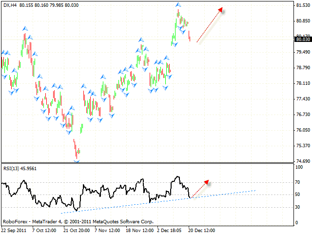  Технический анализ и форекс прогноз DOLLAR INDEX Индекс Доллара на 21 декабря 2011