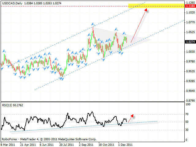 Технический анализ и форекс прогноз пары USD CAD Канадский Доллар на 21 декабря 2011