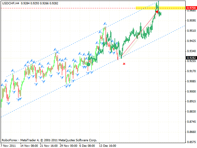 Технический анализ и форекс прогноз пары USD CHF Швейцарский Франк на 21 декабря 2011
