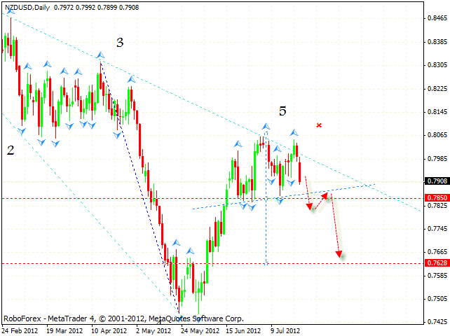 NZD USD Новозеландский Доллар