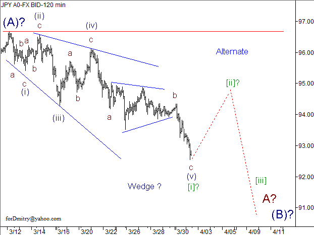 Волновой анализ пары USD/JPY на 02.04.2013