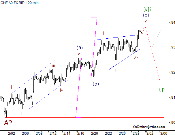 Волновой анализ пары USD/CHF на 01.03.2013