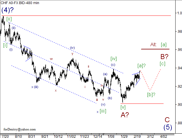 Волновой анализ пары USD/CHF на 01.03.2013