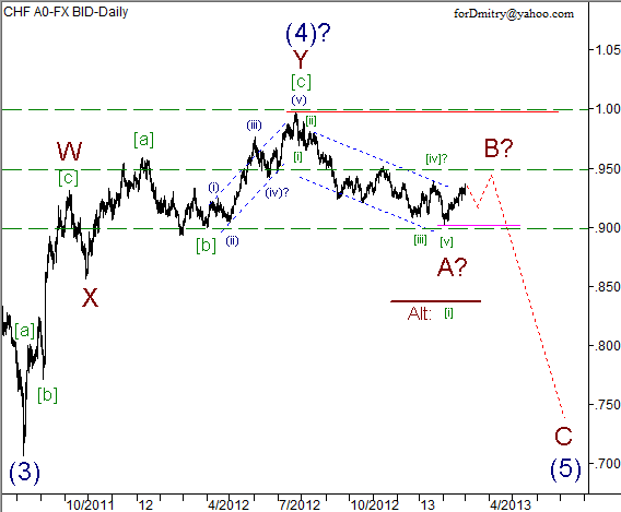 Волновой анализ пары USD/CHF на 01.03.2013