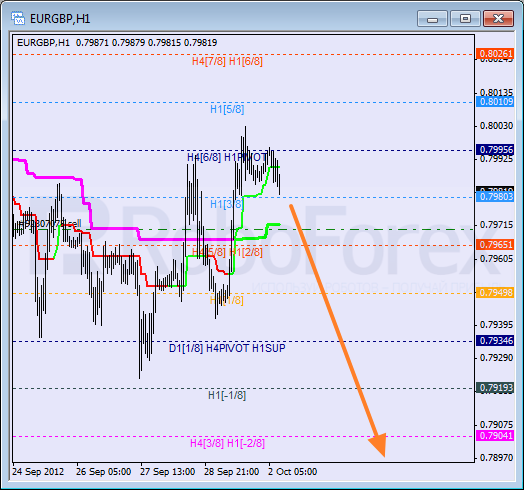 Анализ уровней Мюррея для пары EUR GBP Евро к Британскому фунту на 2 октября 2012