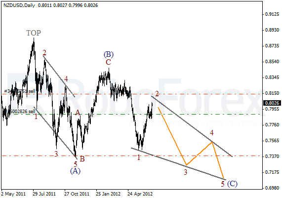 Волновой анализ пары NZD USD Новозеландский Доллар на 2 июля 2012
