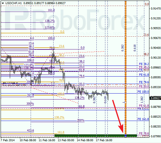 Анализ по Фибоначчи для USD/CHF Доллар франк на 18 февраля 2014