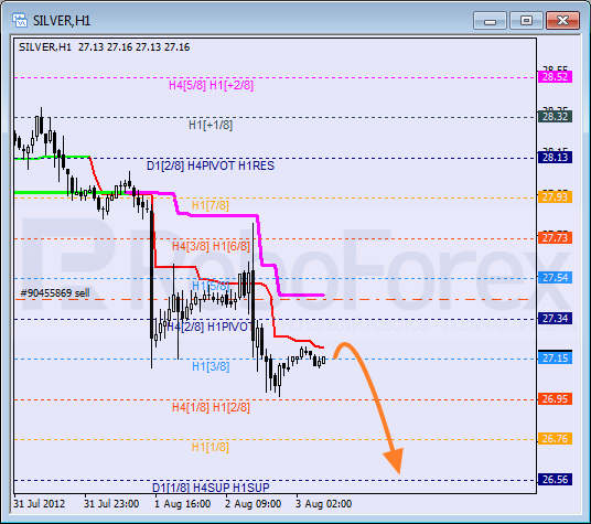 Анализ уровней Мюррея для SILVER Серебро на 3 августа 2012