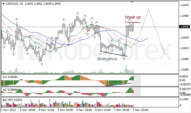 Анализ индикаторов Б. Вильямса для USD/CAD на 08.11.2013