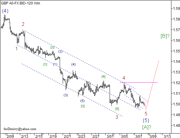 Волновой анализ пары GBP/USD на 08.03.2013