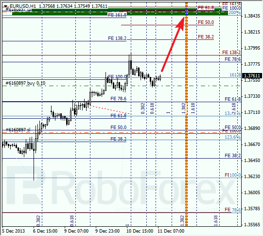 Анализ по Фибоначчи на 11 декабря 2013 EUR USD Евро доллар