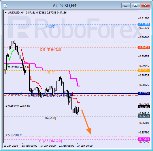 Анализ уровней Мюррея для пары AUD USD Австралийский доллар на 27 января 2014