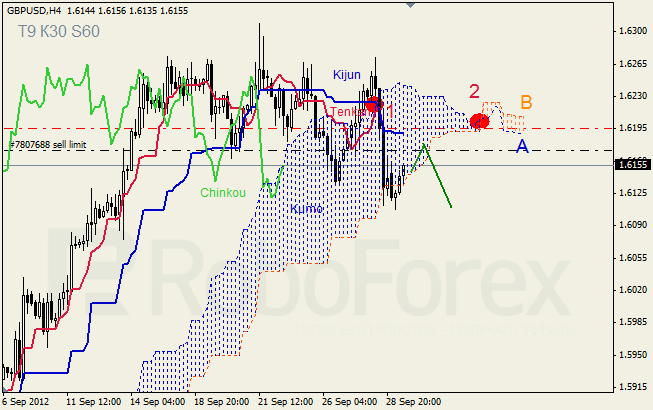 Анализ индикатора Ишимоку для пары GBP USD Фунт - доллар на 1 октября 2012