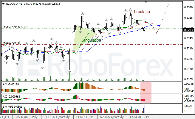 Анализ индикаторов Б. Вильямса для NZD/USD на 11.12.2013