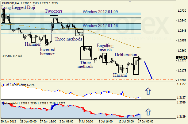 Анализ японских свечей для пары EUR USD Евро - доллар на 17 июля 2012
