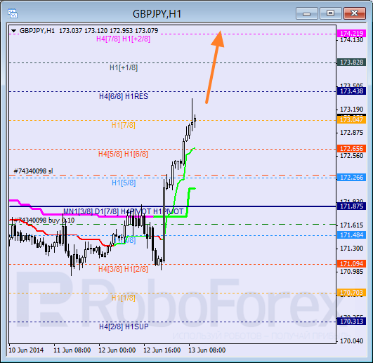 Анализ уровней Мюррея для пары  GBP JPY Британский фунт к Иене на 13 июня 2014