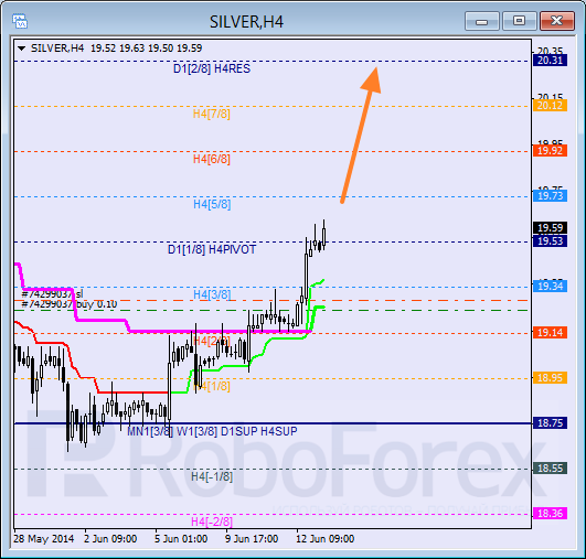 Анализ уровней Мюррея для SILVER Серебро на 13 июня 2014