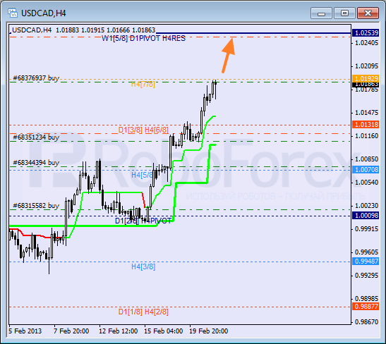 Анализ уровней Мюррея для пары USD CAD Канадский доллар на 21 февраля 2013