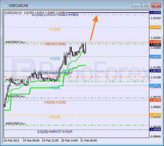 Анализ уровней Мюррея для пары USD CAD Канадский доллар на 21 февраля 2013