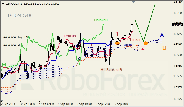 Анализ индикатора Ишимоку для GBP/USD на 09.09.2013