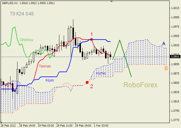 Анализ индикатора Ишимоку для пары  GBP USD  Фунт - доллар на 1 марта 2012