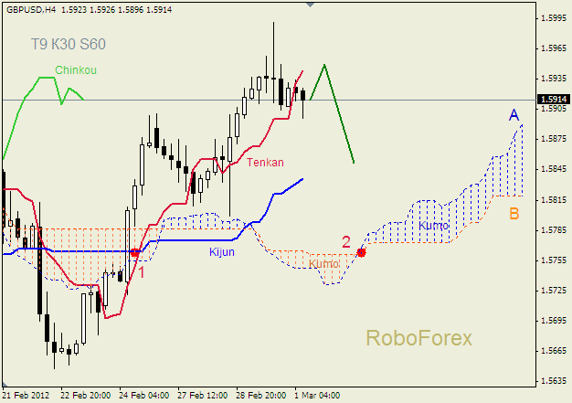 Анализ индикатора Ишимоку для пары  GBP USD  Фунт - доллар на 1 марта 2012