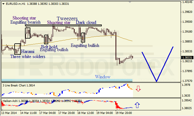 Анализ японских свечей для EUR/USD и USD/JPY на 20.03.2014