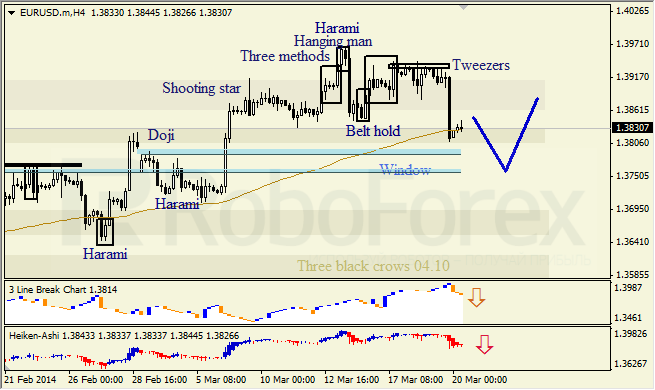 Анализ японских свечей для EUR/USD и USD/JPY на 20.03.2014