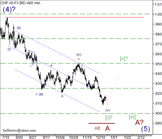 Волновой анализ пары USD/CHF на 26.12.2012