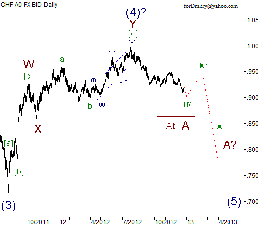 Волновой анализ пары USD/CHF на 26.12.2012