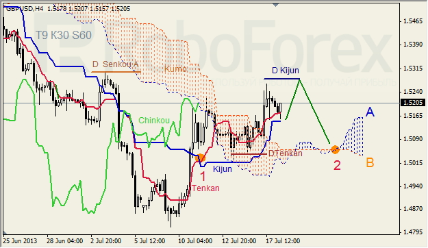 Анализ индикатора Ишимоку для GBP/USD на 18.07.2013