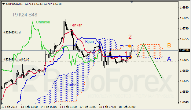 Анализ индикатора Ишимоку для GBP/USD и GOLD на 19.02.2014