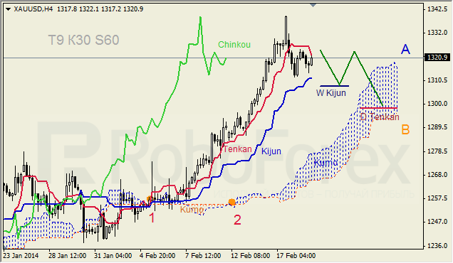 Анализ индикатора Ишимоку для GBP/USD и GOLD на 19.02.2014