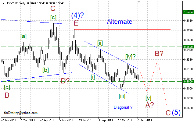 Волновой анализ EUR/USD, GBP/USD, USD/CHF и USD/JPY на 04.12.2013