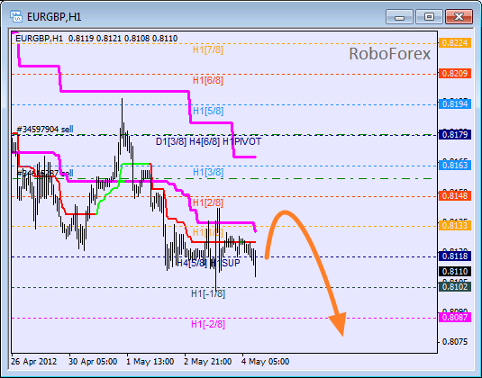 Анализ уровней Мюррея для пары EUR GBP Евро к Британскому фунту на 4 мая 2012