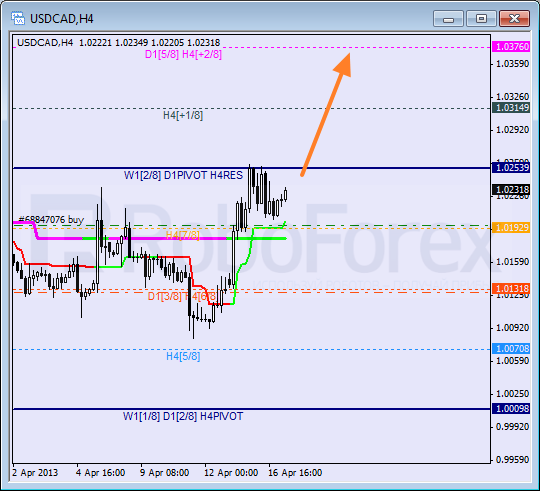 Анализ уровней Мюррея для пары USD CAD Канадский доллар на 17 апреля 2013