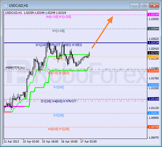 Анализ уровней Мюррея для пары USD CAD Канадский доллар на 17 апреля 2013