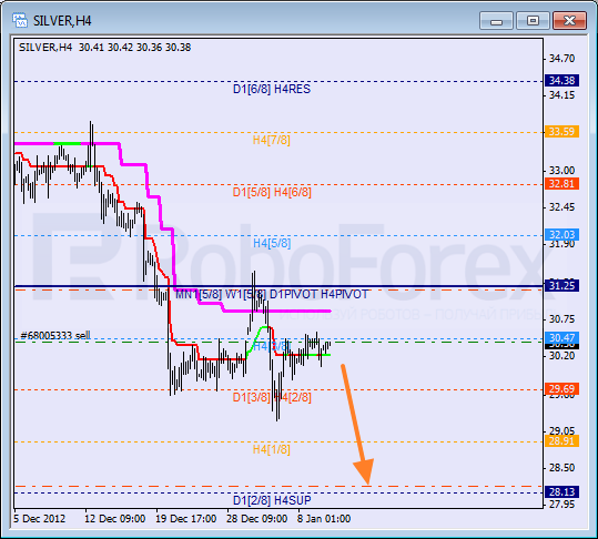 Анализ уровней Мюррея для SILVER Серебро на 10 января 2013