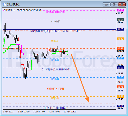 Анализ уровней Мюррея для SILVER Серебро на 10 января 2013