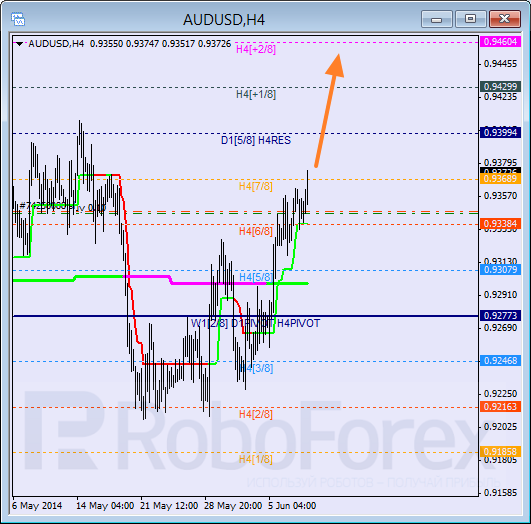 Анализ уровней Мюррея для пары AUD USD Австралийский доллар на 10 июня 2014