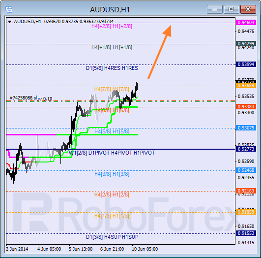 Анализ уровней Мюррея для пары AUD USD Австралийский доллар на 10 июня 2014